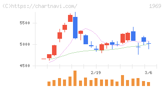 高砂熱学工業(1969)の日足チャート