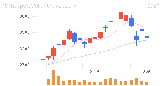 ダイダン(1980)の日足チャート