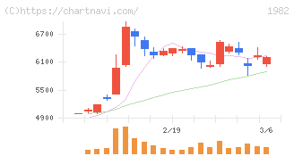日比谷総合設備(1982)の日足チャート