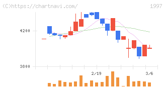 暁飯島工業(1997)の日足チャート
