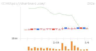 豆蔵(202A)の日足チャート