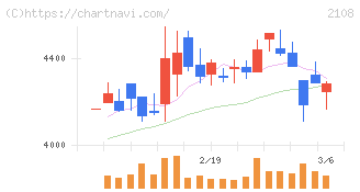 日本甜菜製糖(2108)の日足チャート