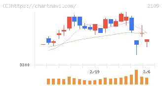 ＤＭ三井製糖(2109)の日足チャート