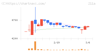 カドス・コーポレーション(211A)の日足チャート