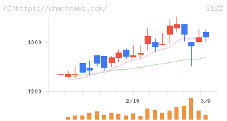 インタースペース(2122)の日足チャート