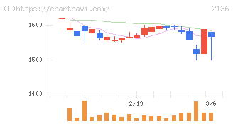 ヒップ(2136)の日足チャート
