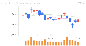 オープンアップグループ(2154)の日足チャート