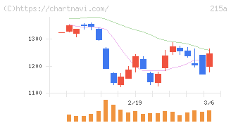 タイミー(215A)の日足チャート