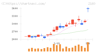 ジーエヌアイグループ(2160)の日足チャート