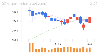 エス・エム・エス(2175)の日足チャート