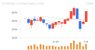 Ｌｉｂｅｒａｗａｒｅ(218A)の日足チャート