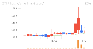 Ｆａｂｅｒ　Ｃｏｍｐａｎｙ(220A)の日足チャート