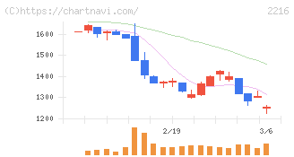 カンロ(2216)の日足チャート