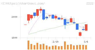 寿スピリッツ(2222)の日足チャート