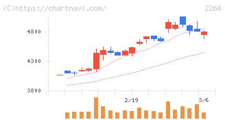 森永乳業(2264)の日足チャート