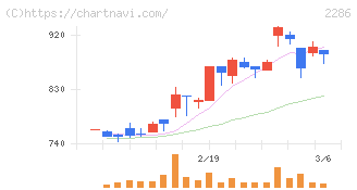 林兼産業(2286)の日足チャート
