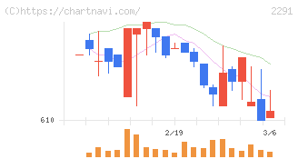 福留ハム(2291)の日足チャート