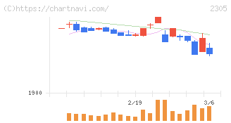 スタジオアリス(2305)の日足チャート