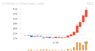 ソフトフロントホールディングス(2321)の日足チャート