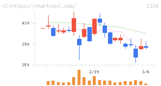 イオレ(2334)の日足チャート