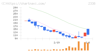 クオンタムソリューションズ(2338)の日足チャート
