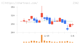 トランスジェニックグループ(2342)の日足チャート