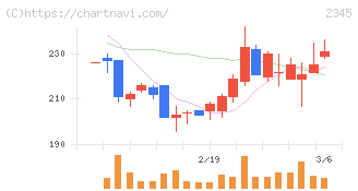 ＨＯＤＬ１(2345)の日足チャート