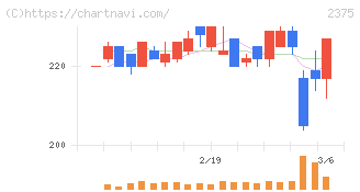 ギグワークス(2375)の日足チャート