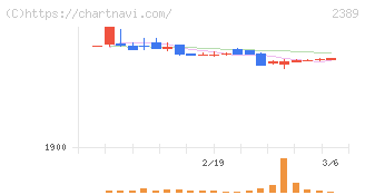 デジタルホールディングス(2389)の日足チャート