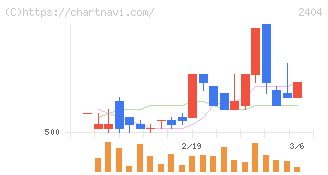 鉄人化ホールディングス(2404)の日足チャート