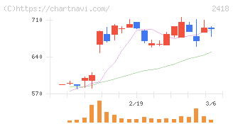 ツカダ・グローバルホールディング(2418)の日足チャート