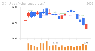 博報堂ＤＹホールディングス(2433)の日足チャート