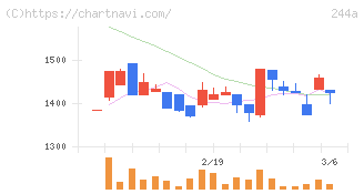 グロースエクスパートナーズ(244A)の日足チャート