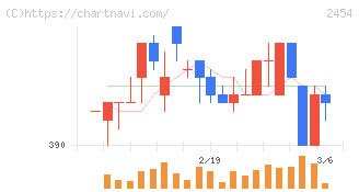 オールアバウト(2454)の日足チャート