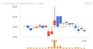 ＶＬＣセキュリティ(2467)の日足チャート