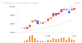ヒビノ(2469)の日足チャート