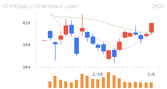 インフォマート(2492)の日足チャート