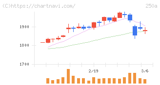 シマダヤ(250A)の日足チャート