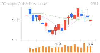 宝ホールディングス(2531)の日足チャート