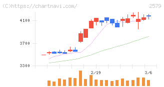 コカ・コーラ　ボトラーズジャパンホールディングス(2579)の日足チャート