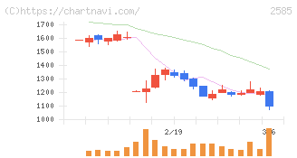 ライフドリンクカンパニー(2585)の日足チャート