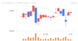 日水コン(261A)の日足チャート