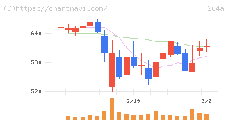 Ｓｃｈｏｏ(264A)の日足チャート
