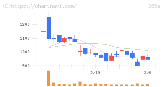 Ｈｍｃｏｍｍ(265A)の日足チャート