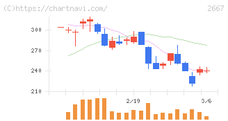 イメージ　ワン(2667)の日足チャート