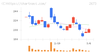 夢みつけ隊(2673)の日足チャート
