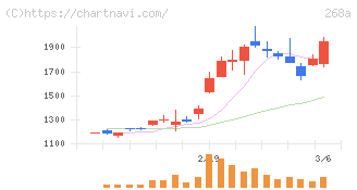 リガク・ホールディングス(268A)の日足チャート