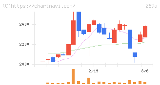 Ｓａｐｅｅｔ(269A)の日足チャート