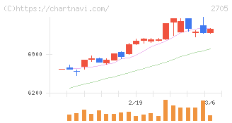 大戸屋ホールディングス(2705)の日足チャート