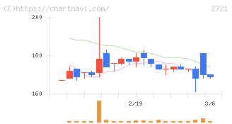 ジェイホールディングス(2721)の日足チャート